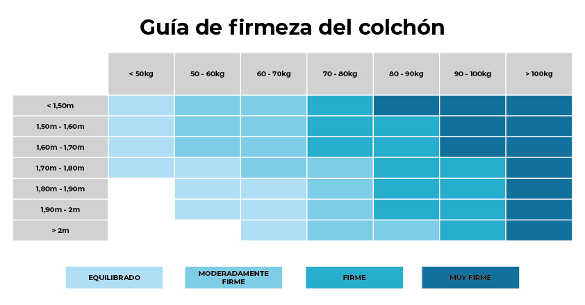 Guía de la firmeza del colchón
